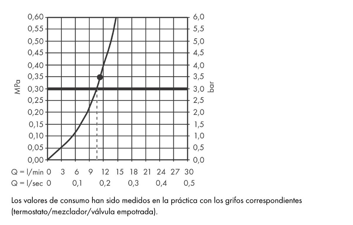 Diagrama caudal-presión