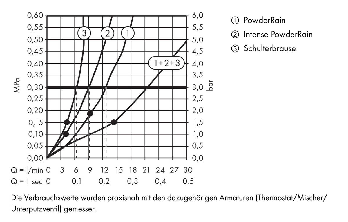Durchflussdiagramm