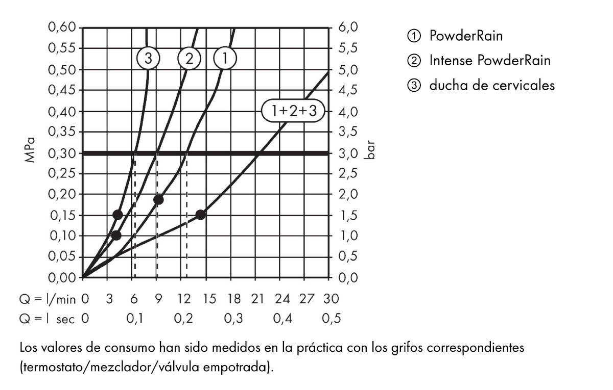 Diagrama caudal-presión