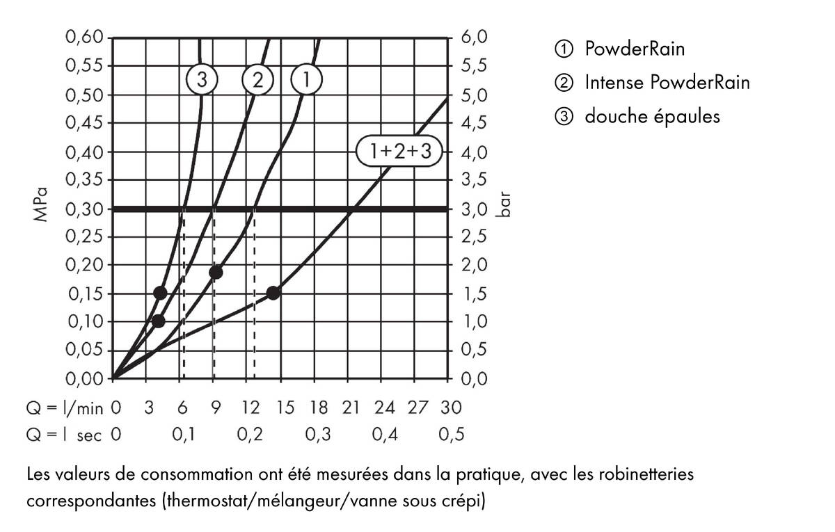 Diagramme de débit