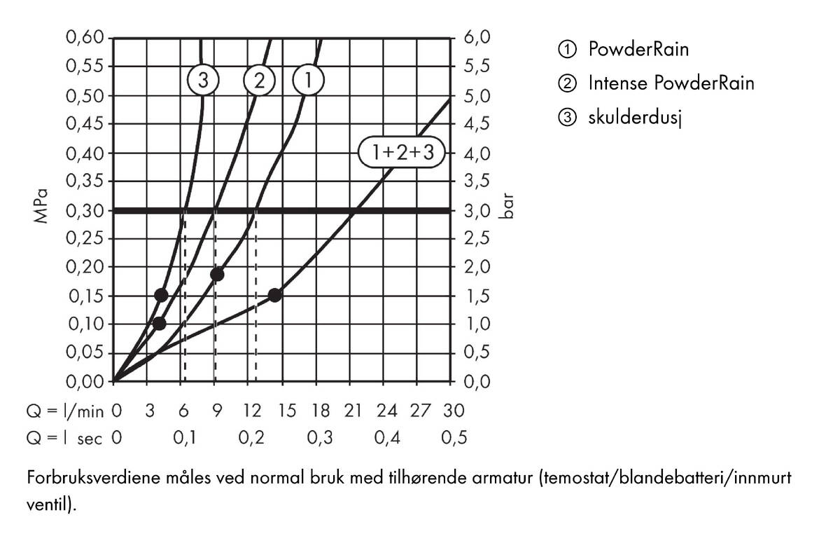 Gjennomstrømningsdiagram