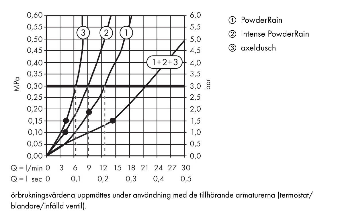 Flödesdiagram