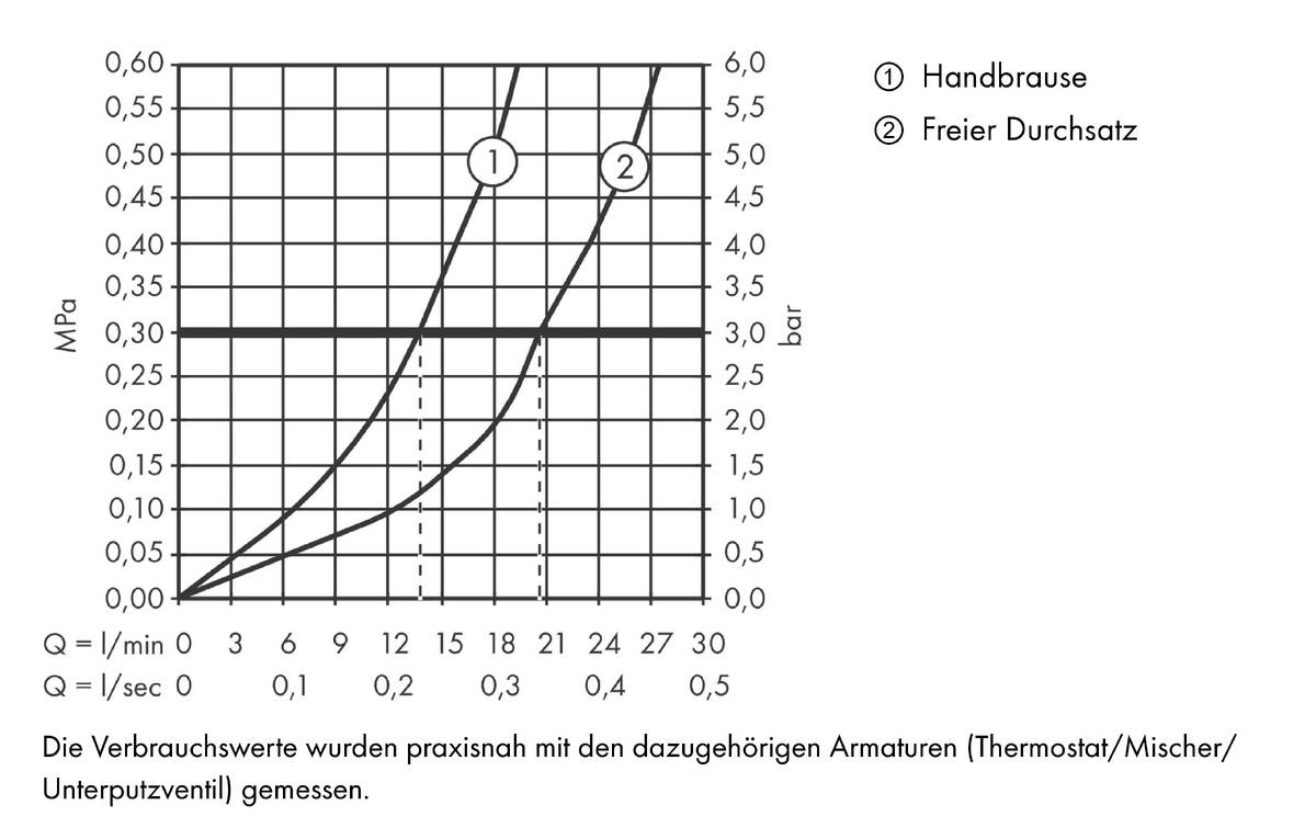 Durchflussdiagramm