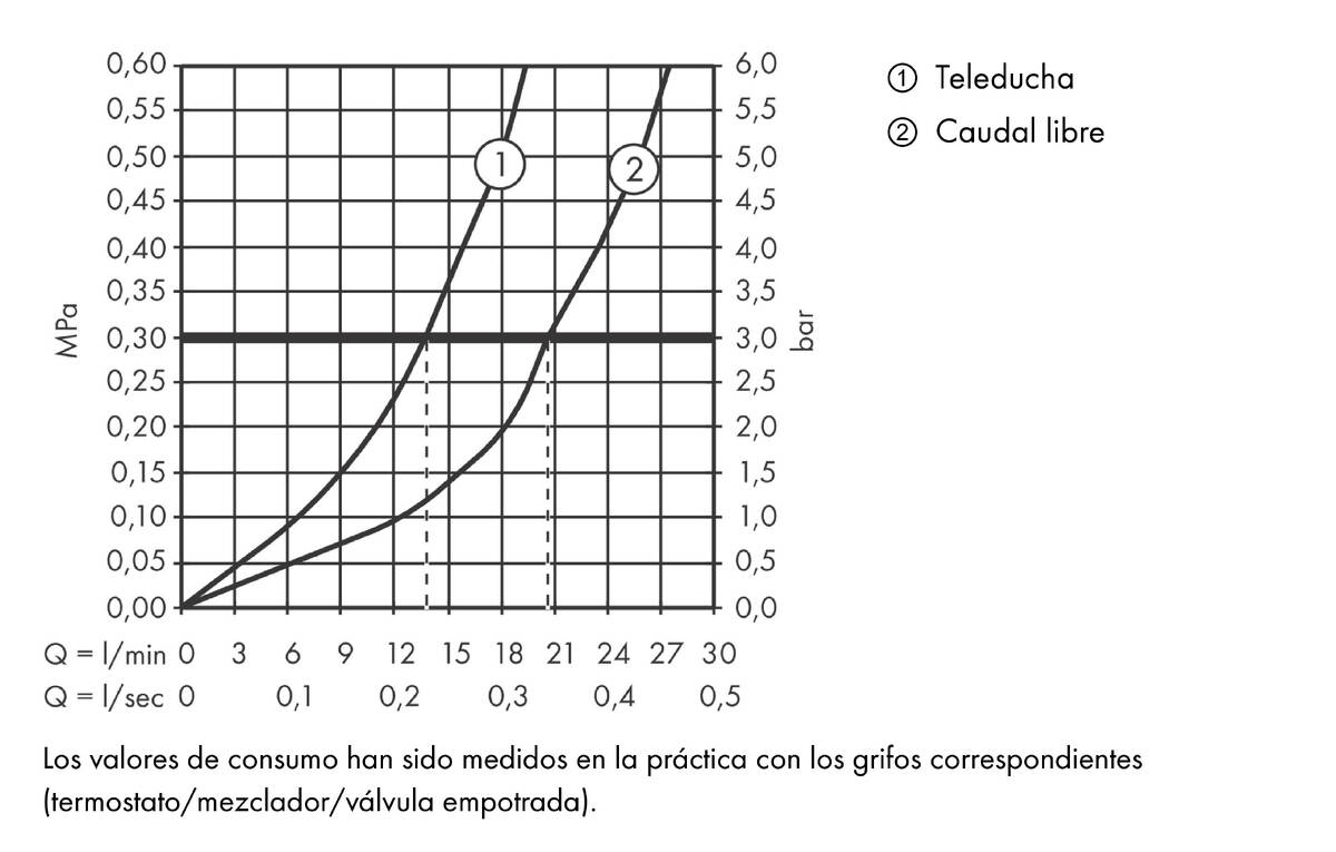 Diagrama caudal-presión