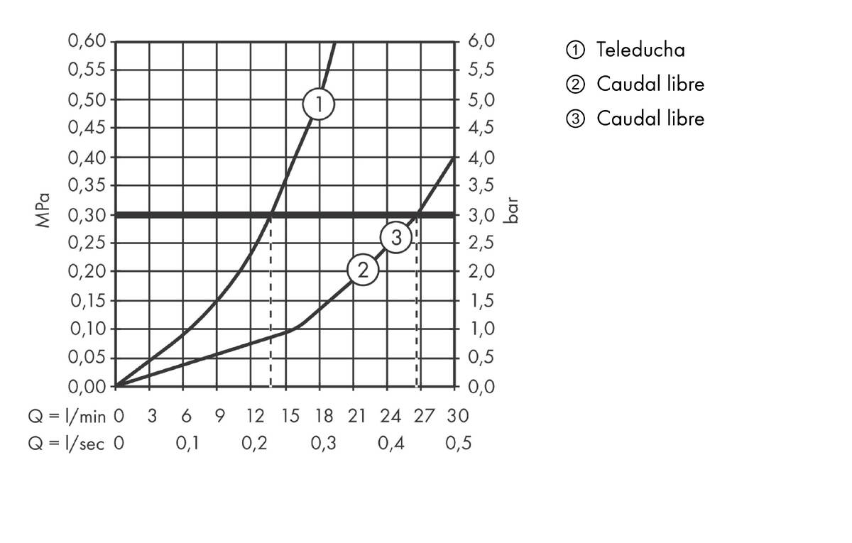 Diagrama caudal-presión