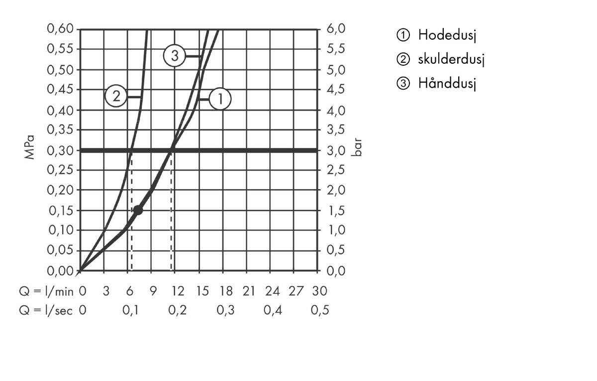 Gjennomstrømningsdiagram
