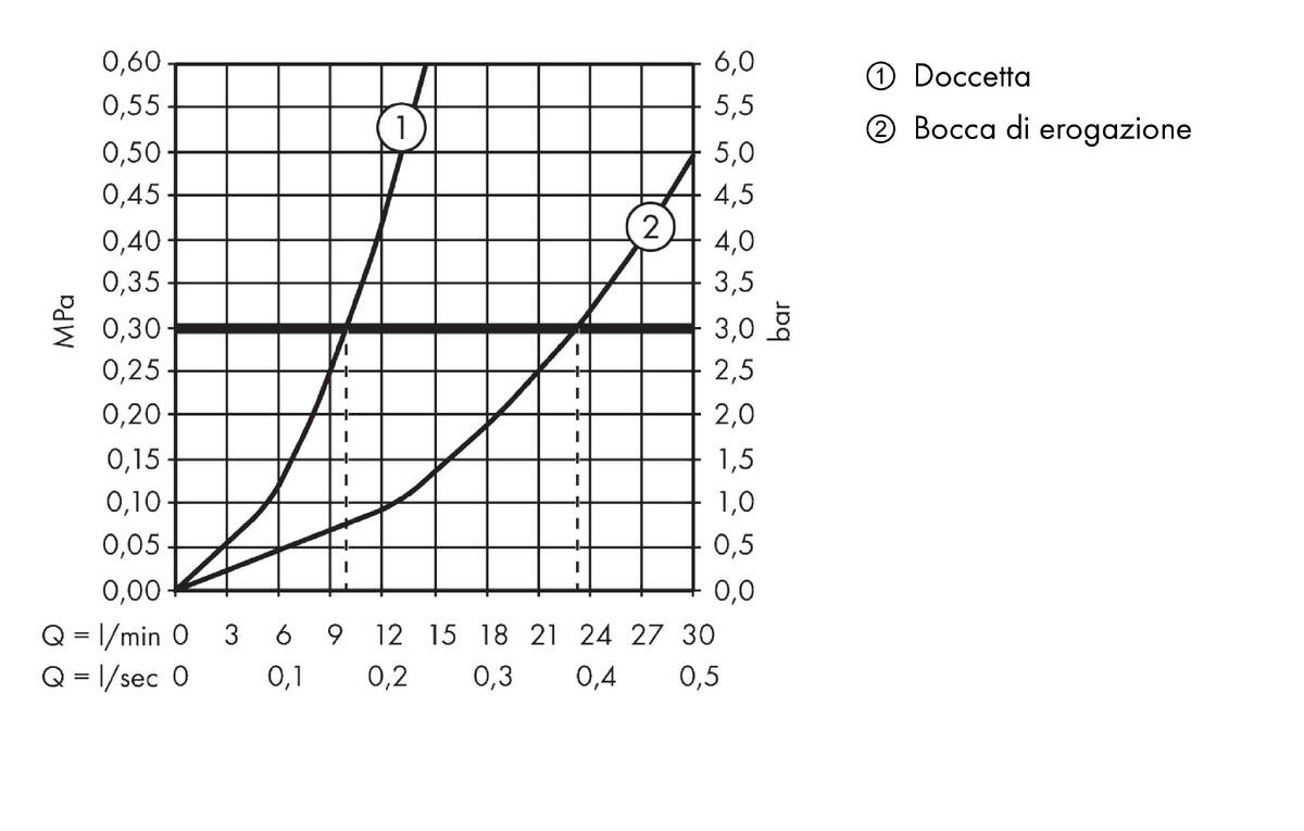 Diagramma di flusso