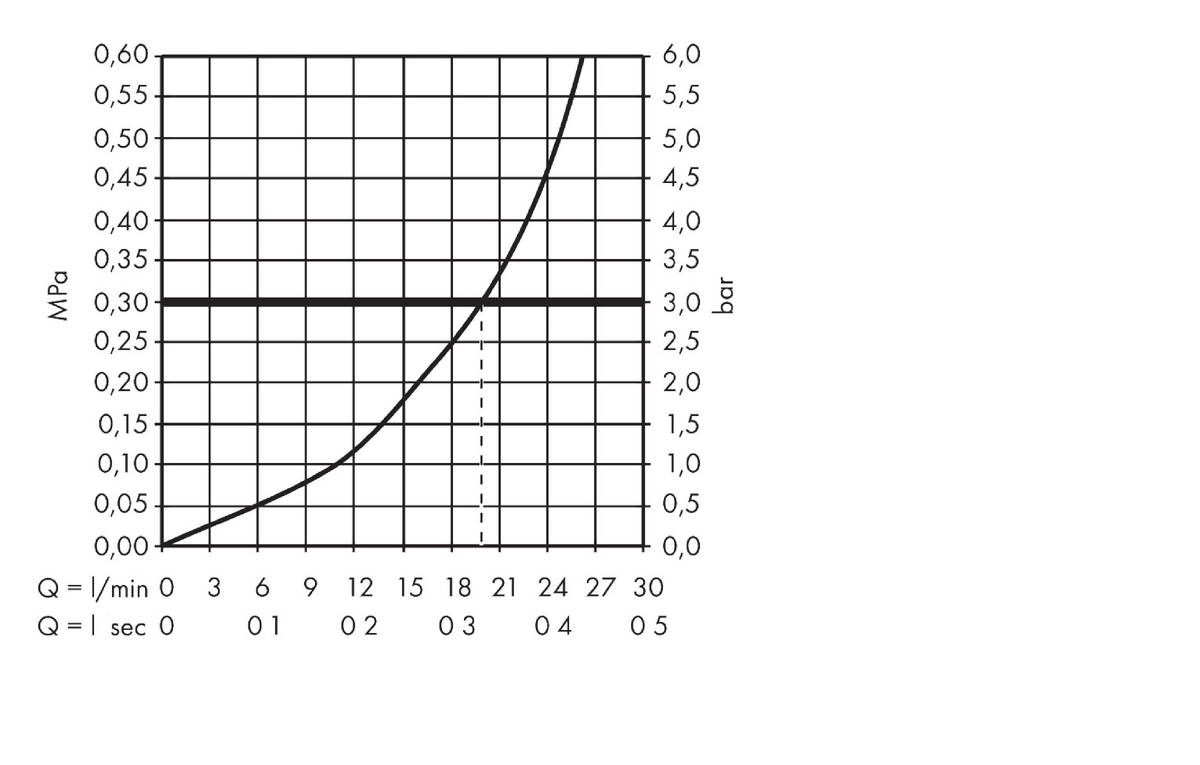 Diagrama caudal-presión