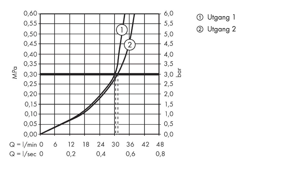 Gjennomstrømningsdiagram