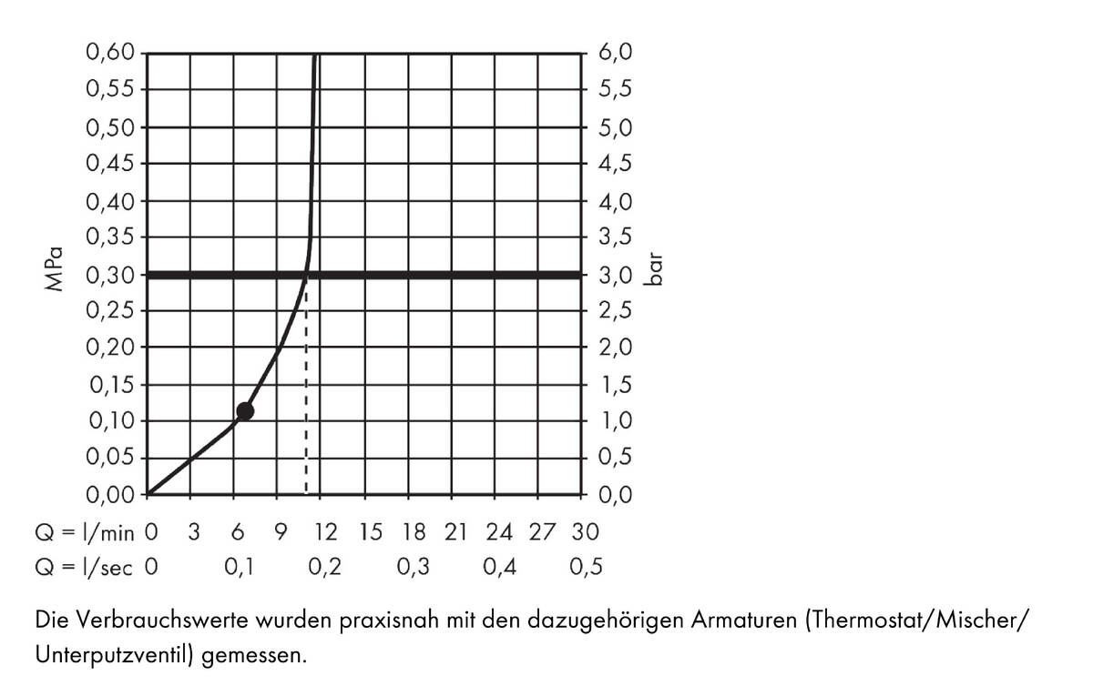 Durchflussdiagramm