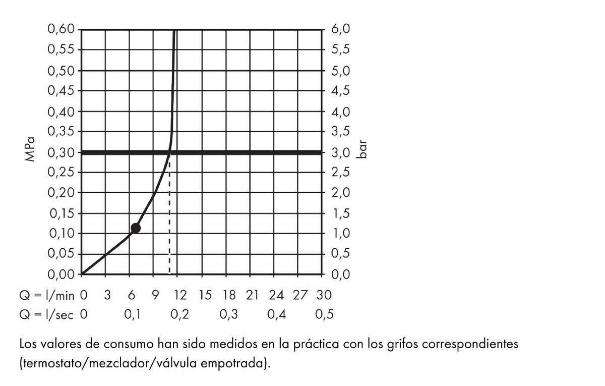 Diagrama caudal-presión