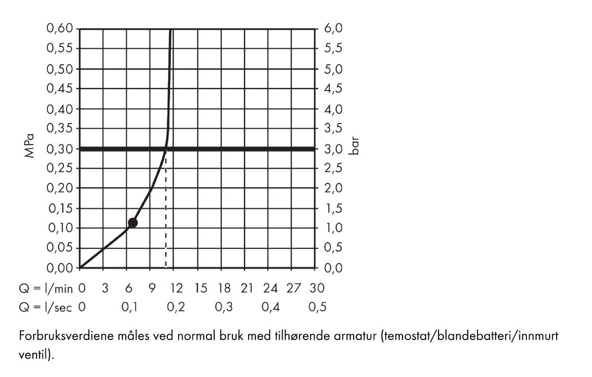 Gjennomstrømningsdiagram