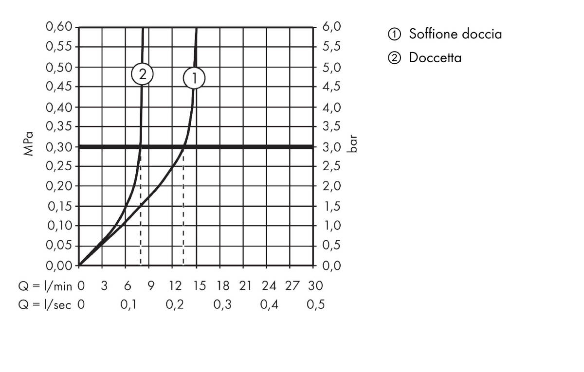Diagramma di flusso