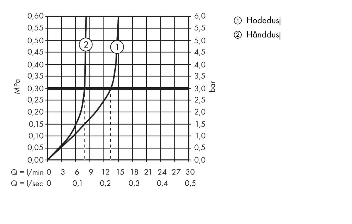 Gjennomstrømningsdiagram