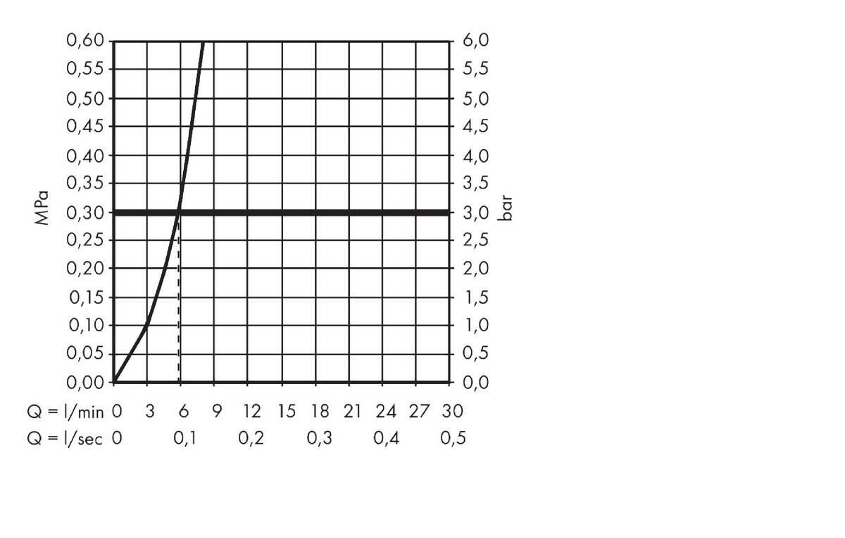 Diagrama caudal-presión