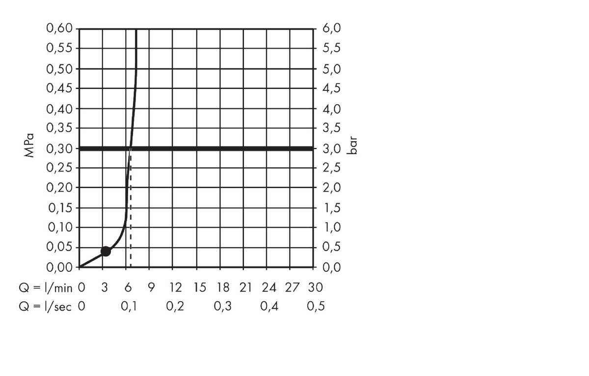 Durchflussdiagramm