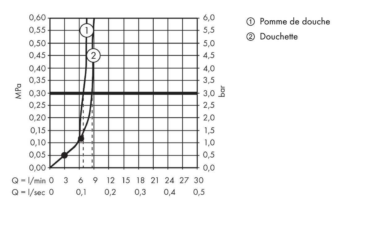 Diagramme de débit