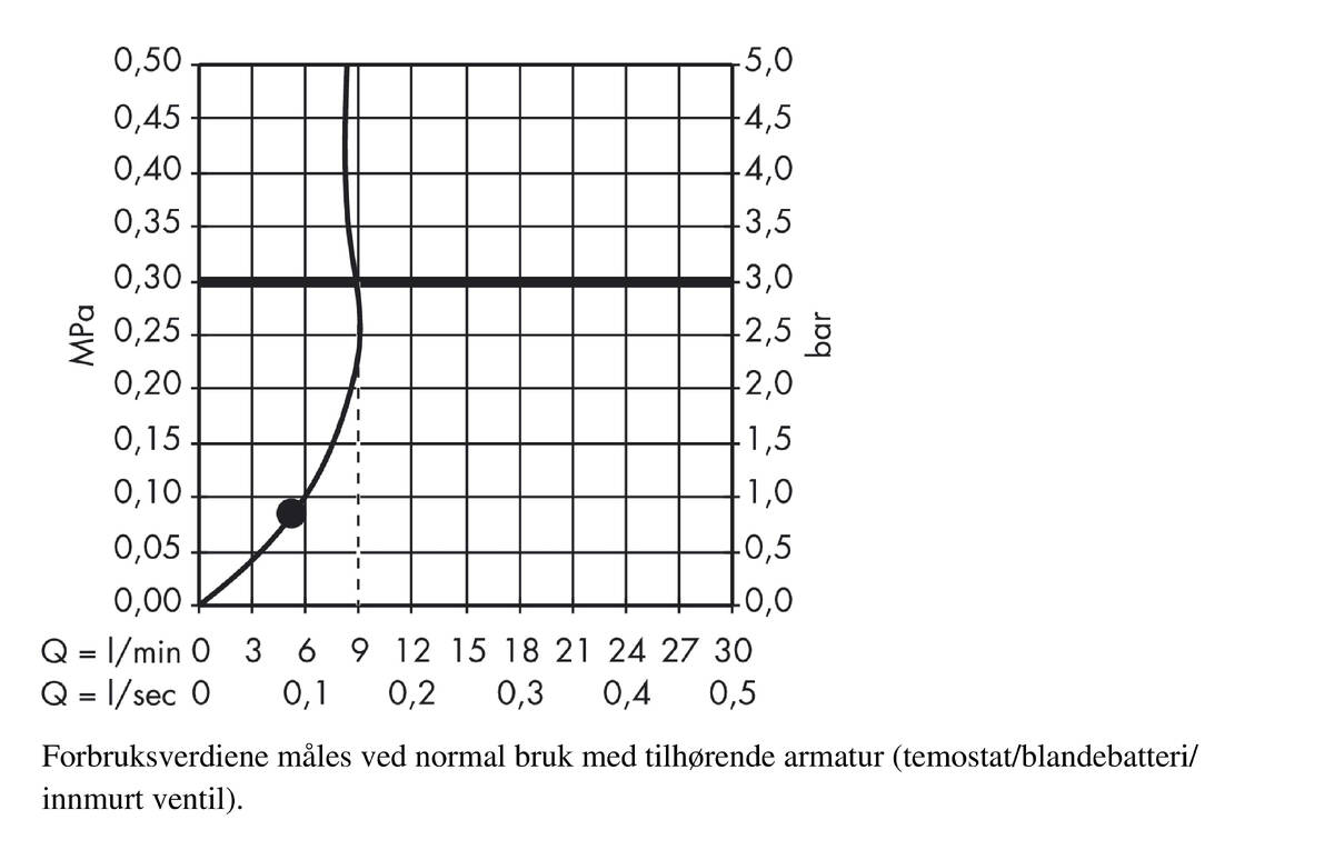 Gjennomstrømningsdiagram
