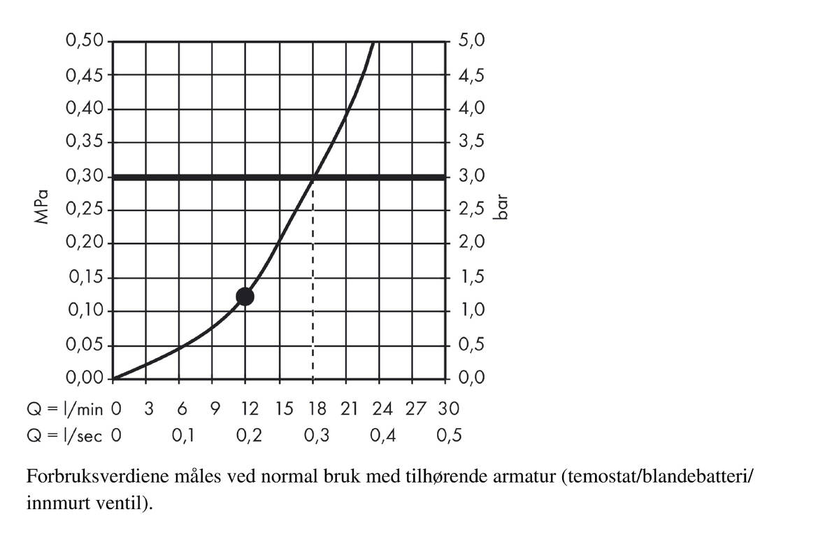 Gjennomstrømningsdiagram