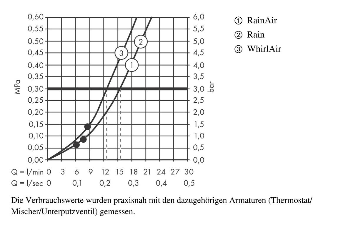 Durchflussdiagramm
