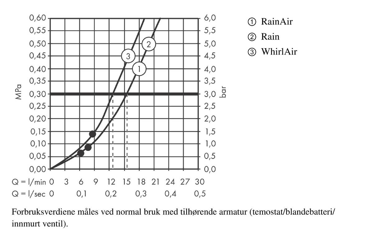 Gjennomstrømningsdiagram