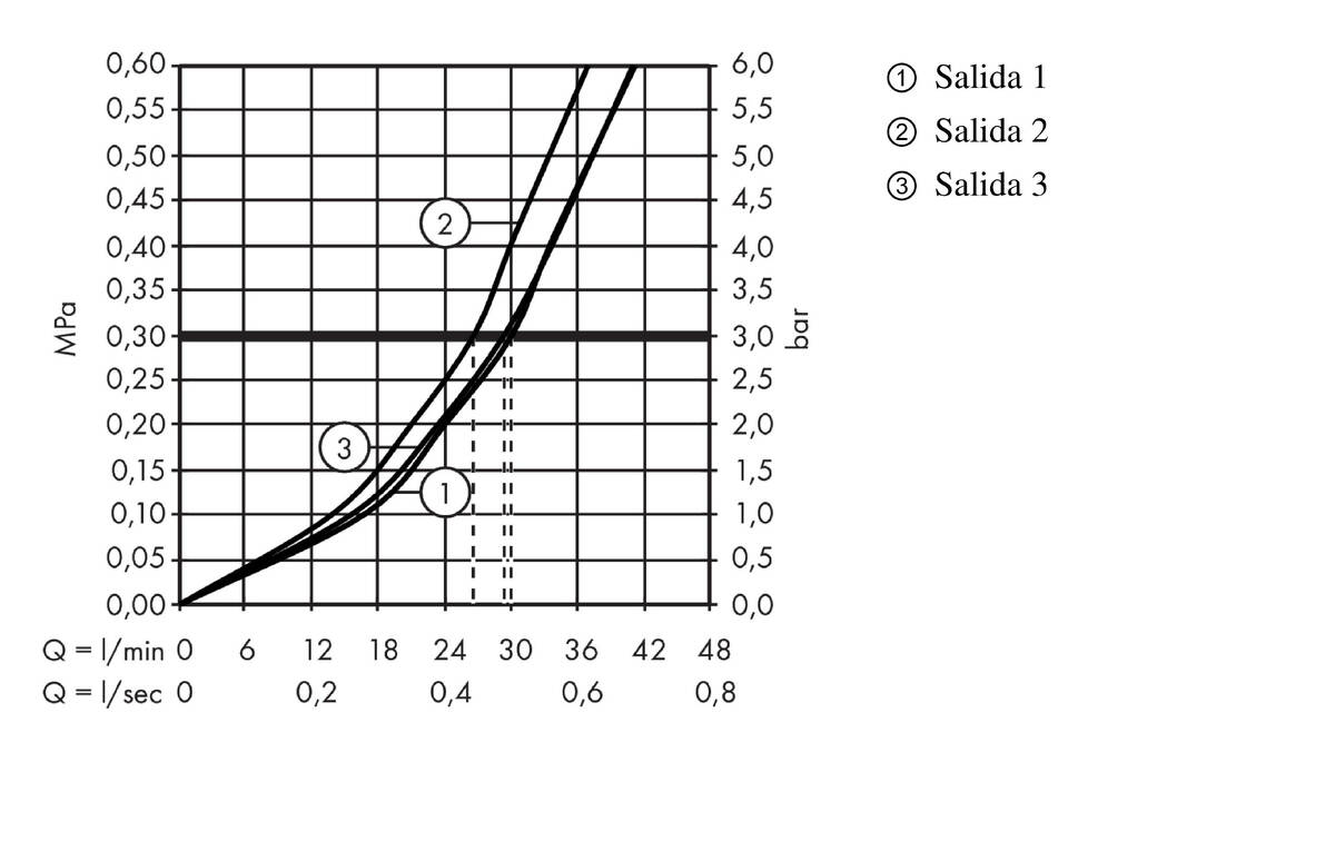 Diagrama caudal-presión