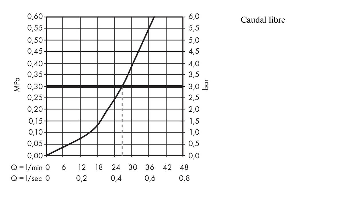 Diagrama caudal-presión