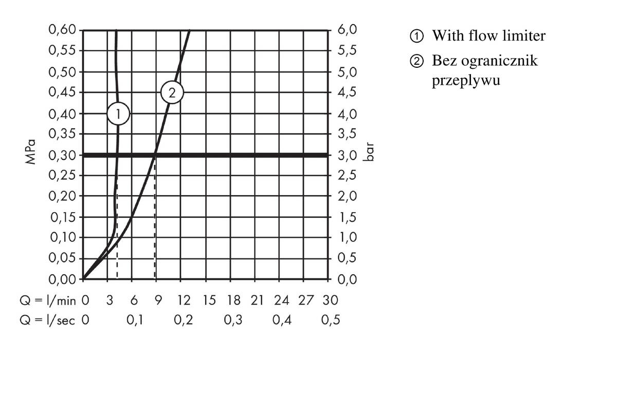 Diagram przepływu
