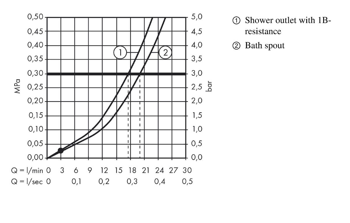 Flow diagram