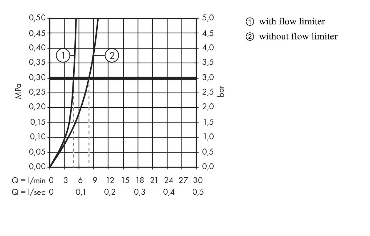 Flow diagram