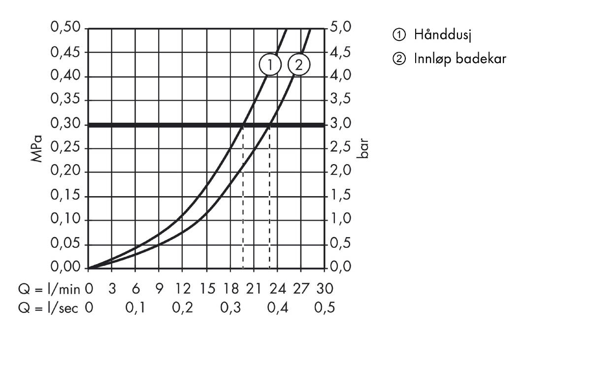 Gjennomstrømningsdiagram