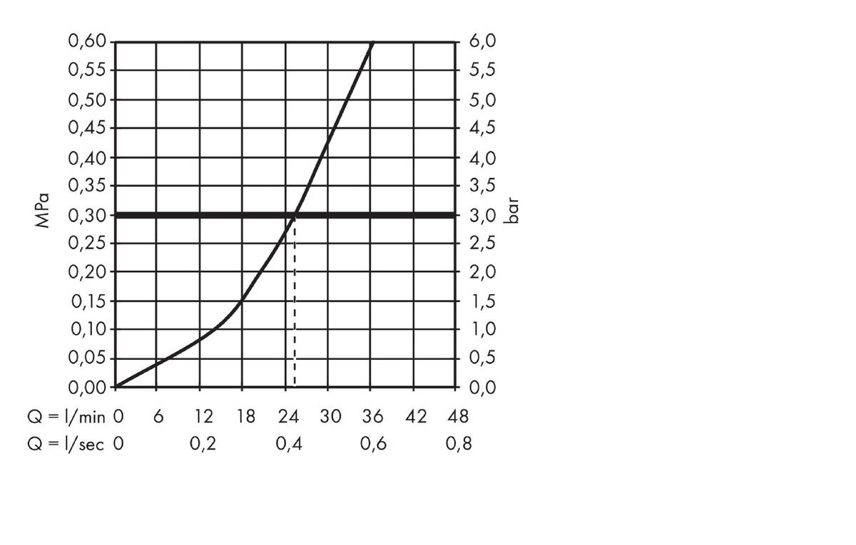 Diagramme de débit