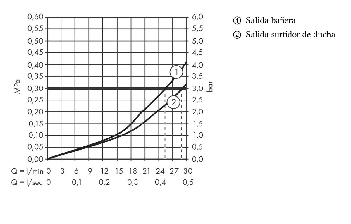 Diagrama caudal-presión