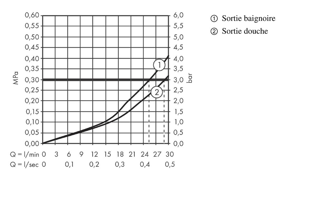 Diagramme de débit