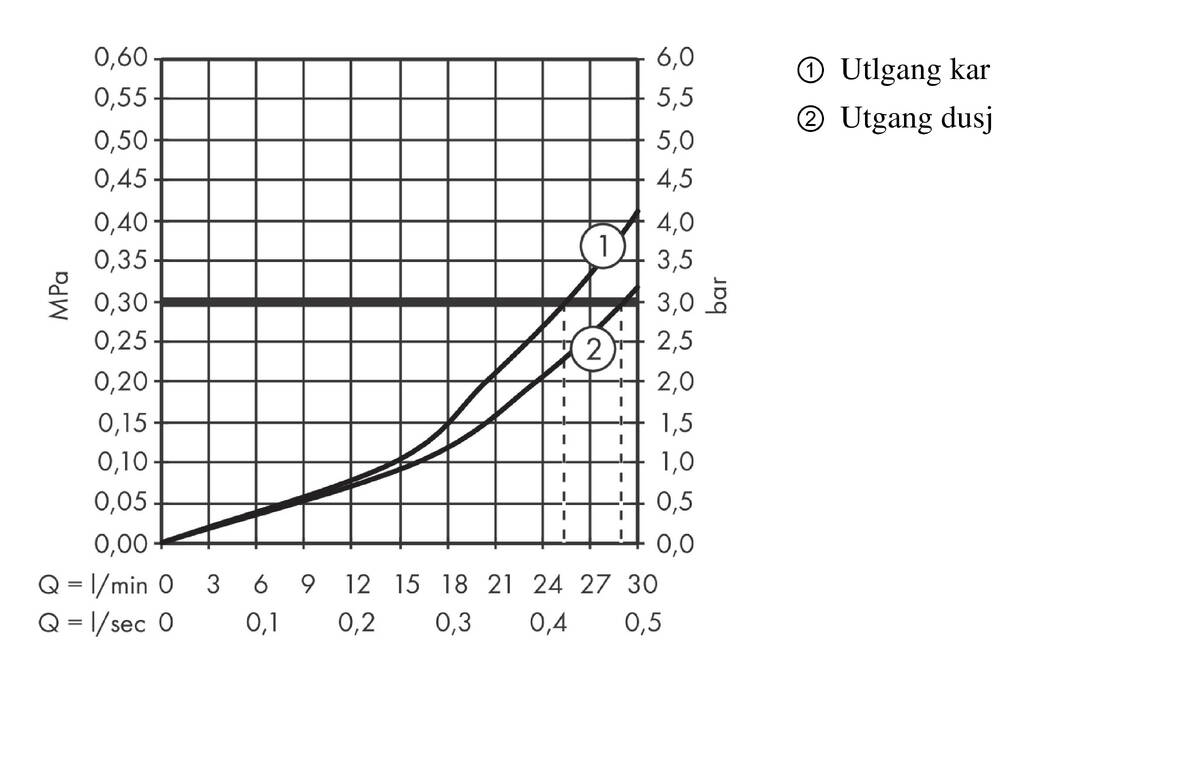 Gjennomstrømningsdiagram