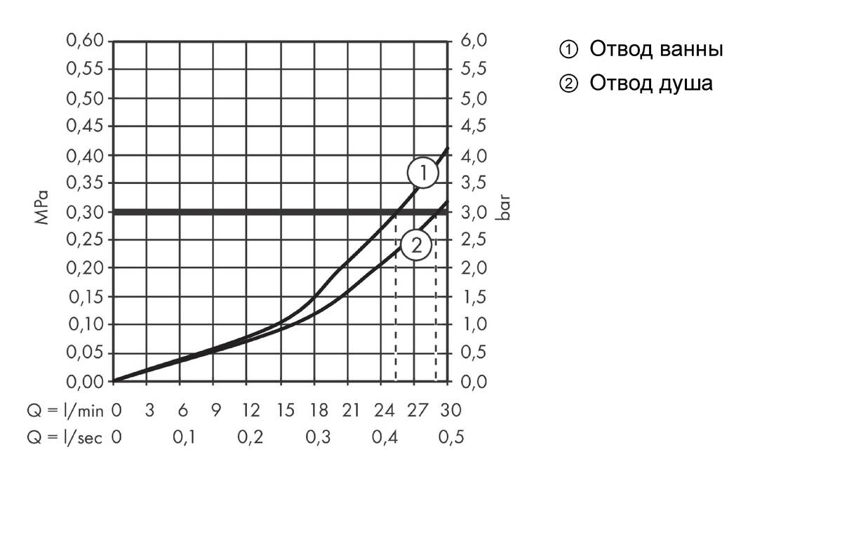 Диаграмма расхода воды