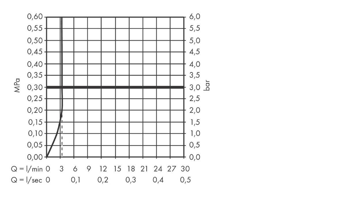 Diagrama caudal-presión