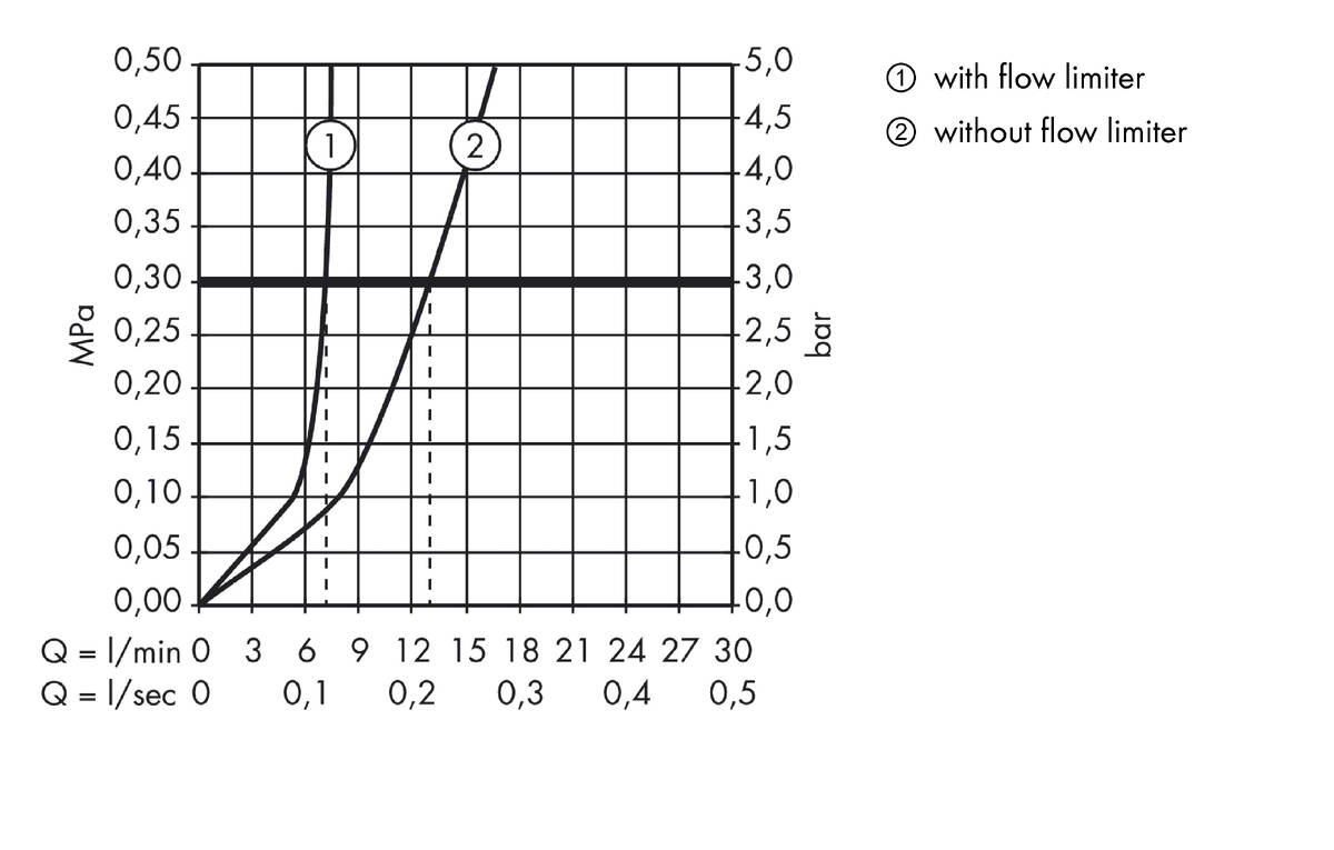 Flow diagram