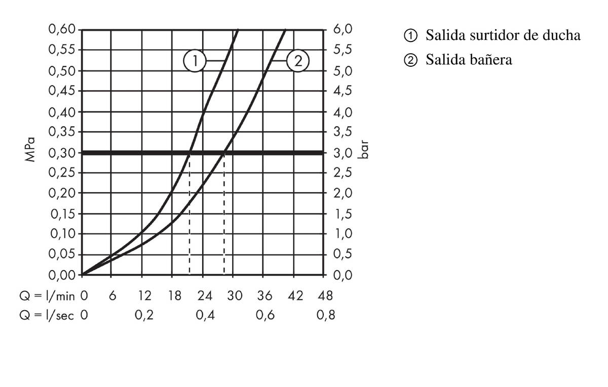 Diagrama caudal-presión