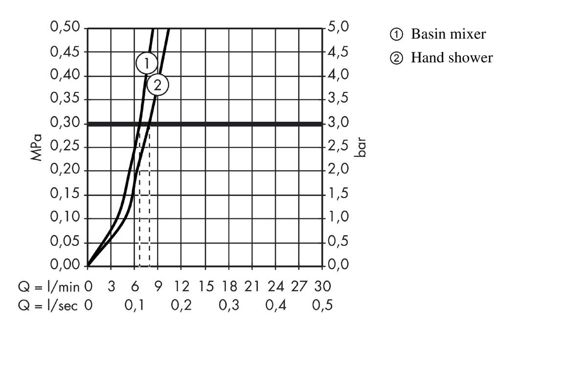 Flow diagram