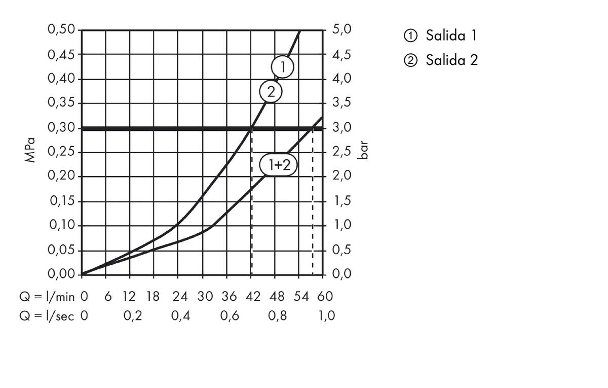 Diagrama caudal-presión