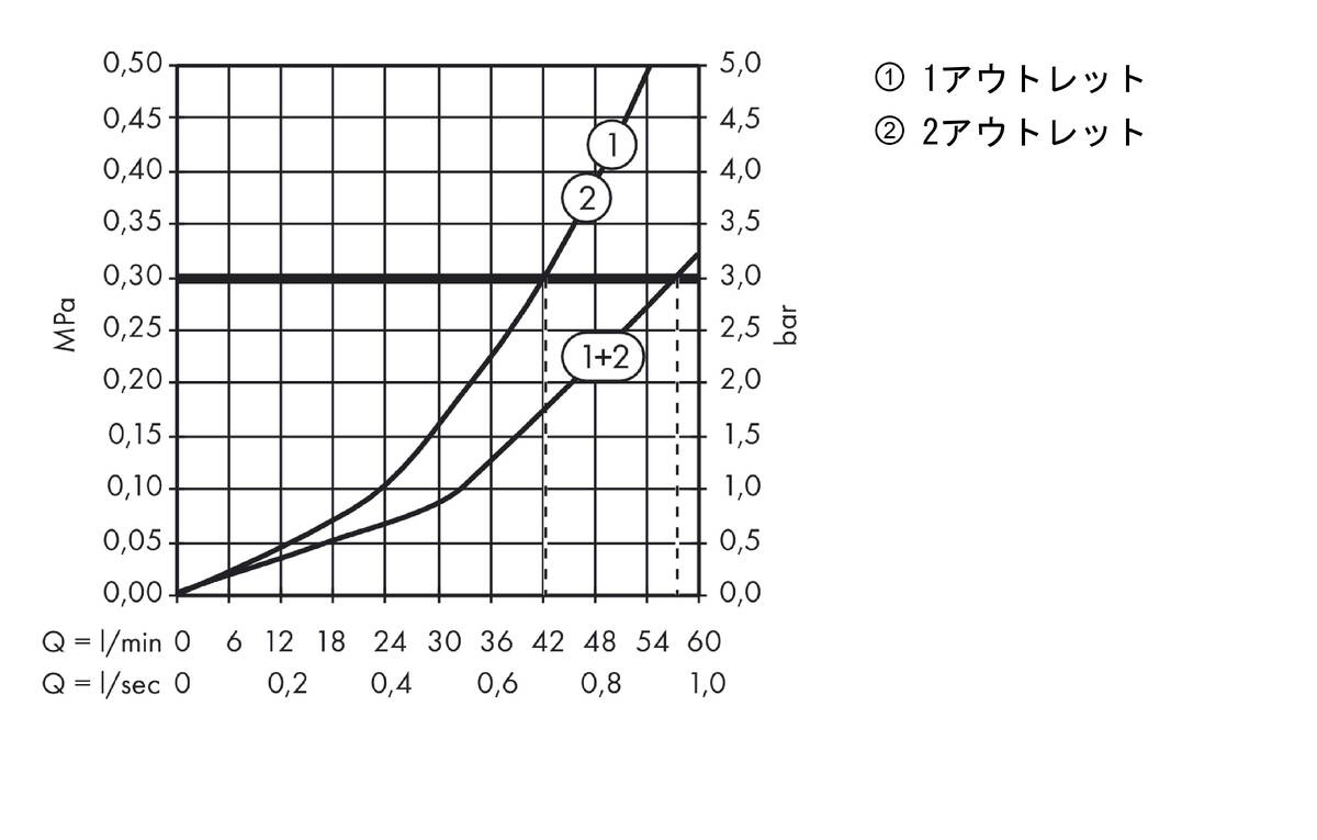 流量曲線図