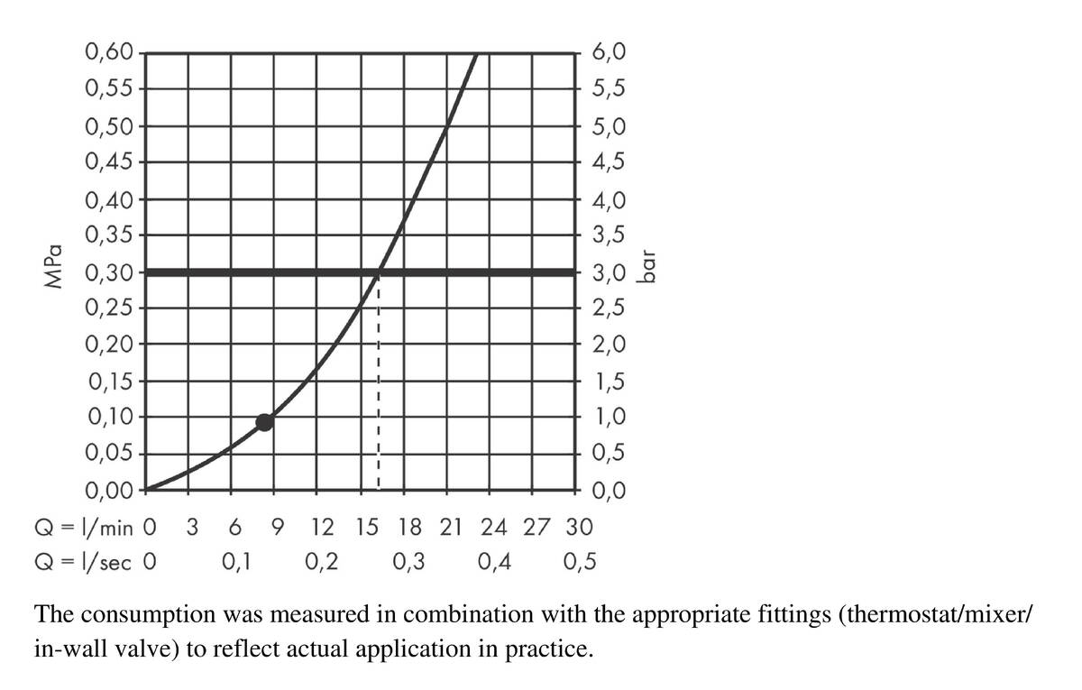 Flow diagram