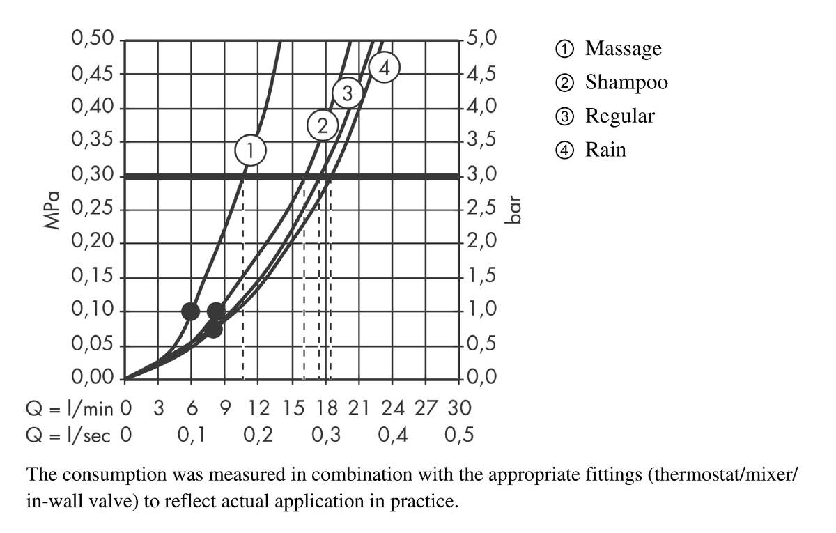 Flow diagram