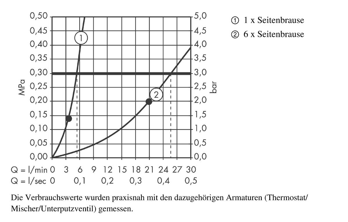 Durchflussdiagramm