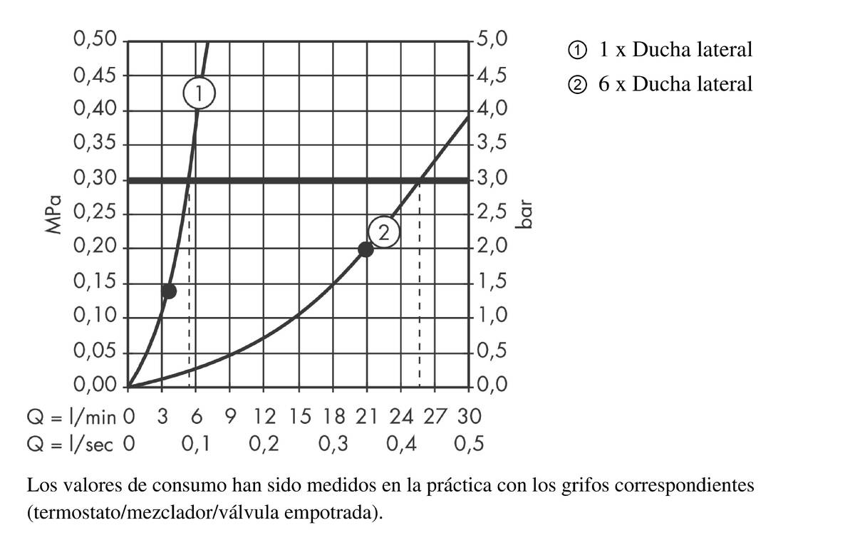 Diagrama caudal-presión