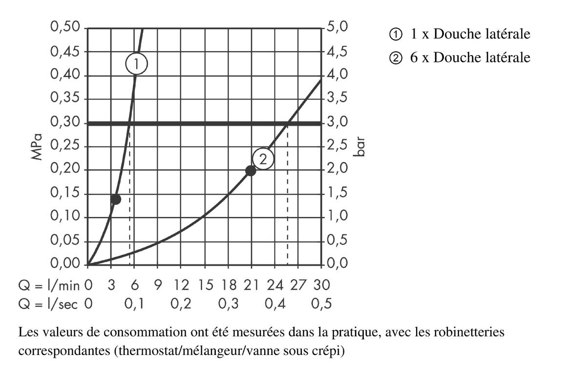 Diagramme de débit