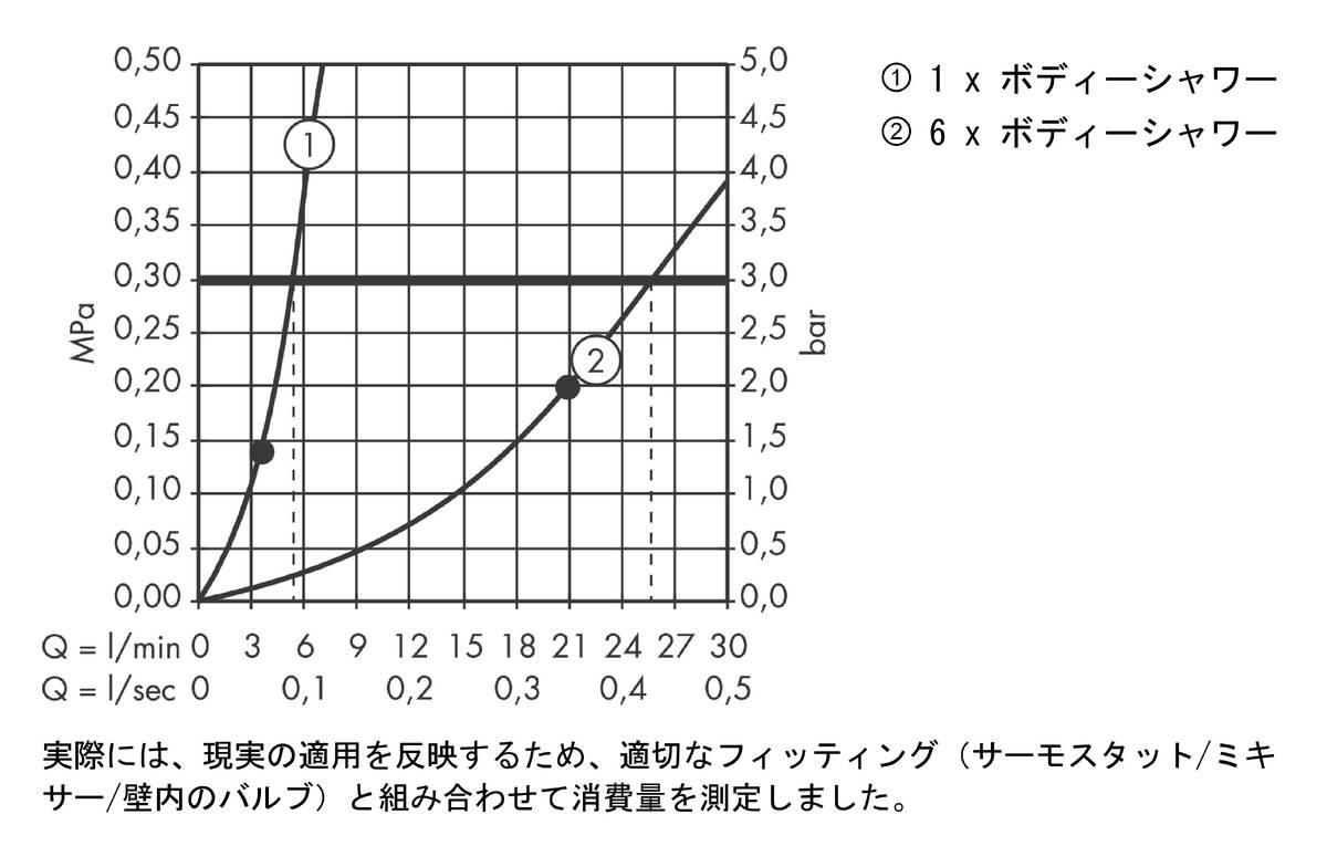 流量曲線図