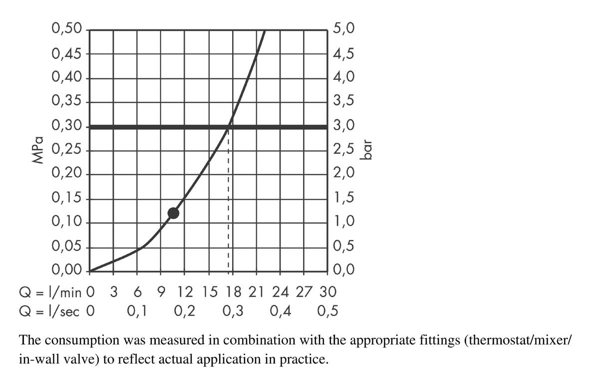 Flow diagram