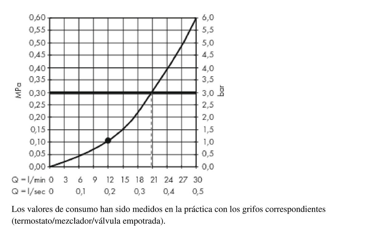 Diagrama caudal-presión